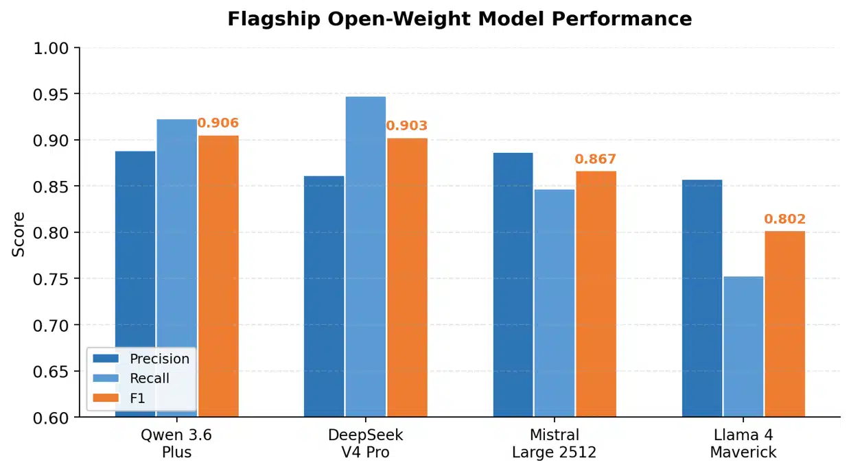 1 Flagship Open Weight Model Performance