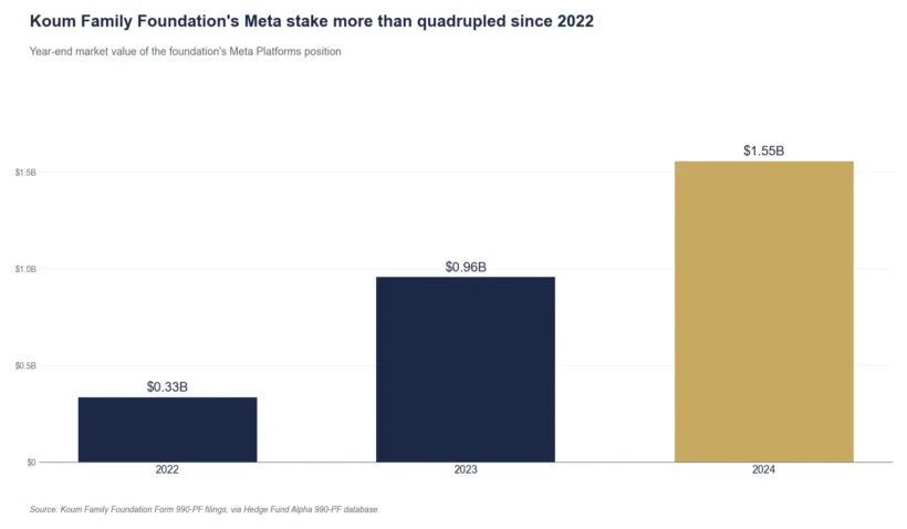 Koum Family Foundation Meta stake by year