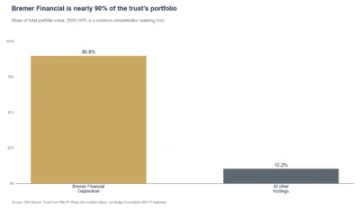 Otto Bremer Trust portfolio concentration 2024