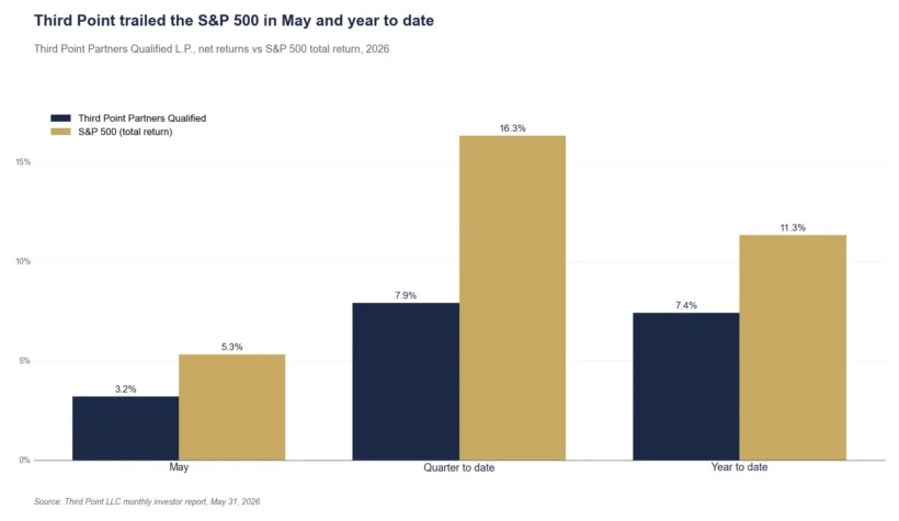 1 third point may 2026 vs sp 500