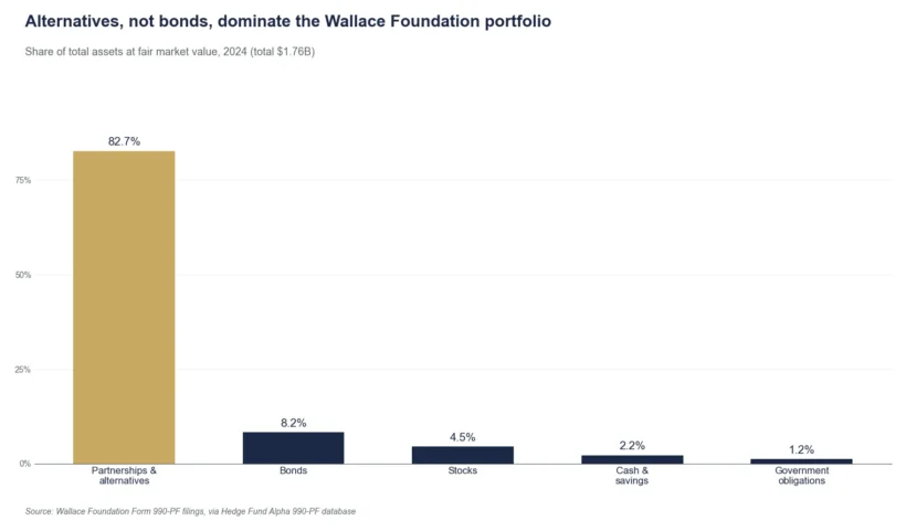 Wallace Foundation asset allocation 2024