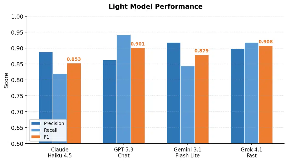 2 Light Model Performance 2 Light Model Performance
