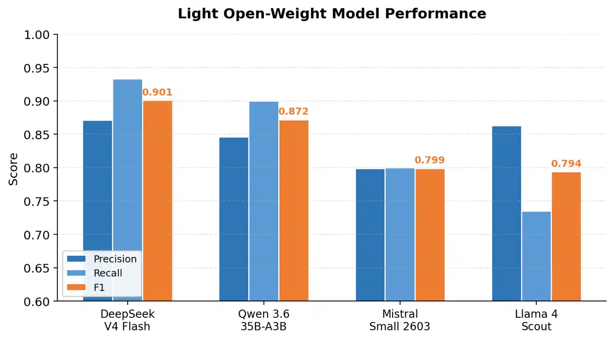 2 Light Open Weight Model Performance