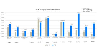 2026 hedge fund performance by strategy apr ytd