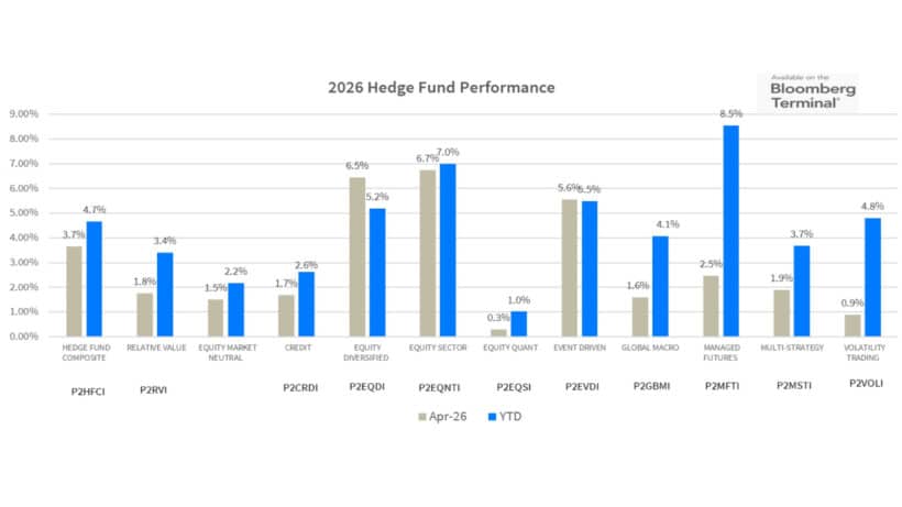 2026 hedge fund performance by strategy apr ytd