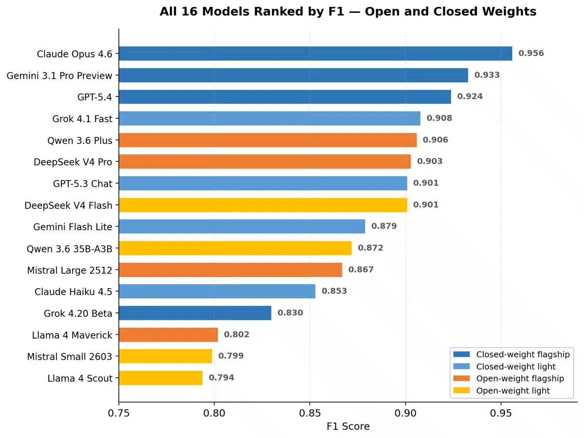 3 All Models Ranked By F1