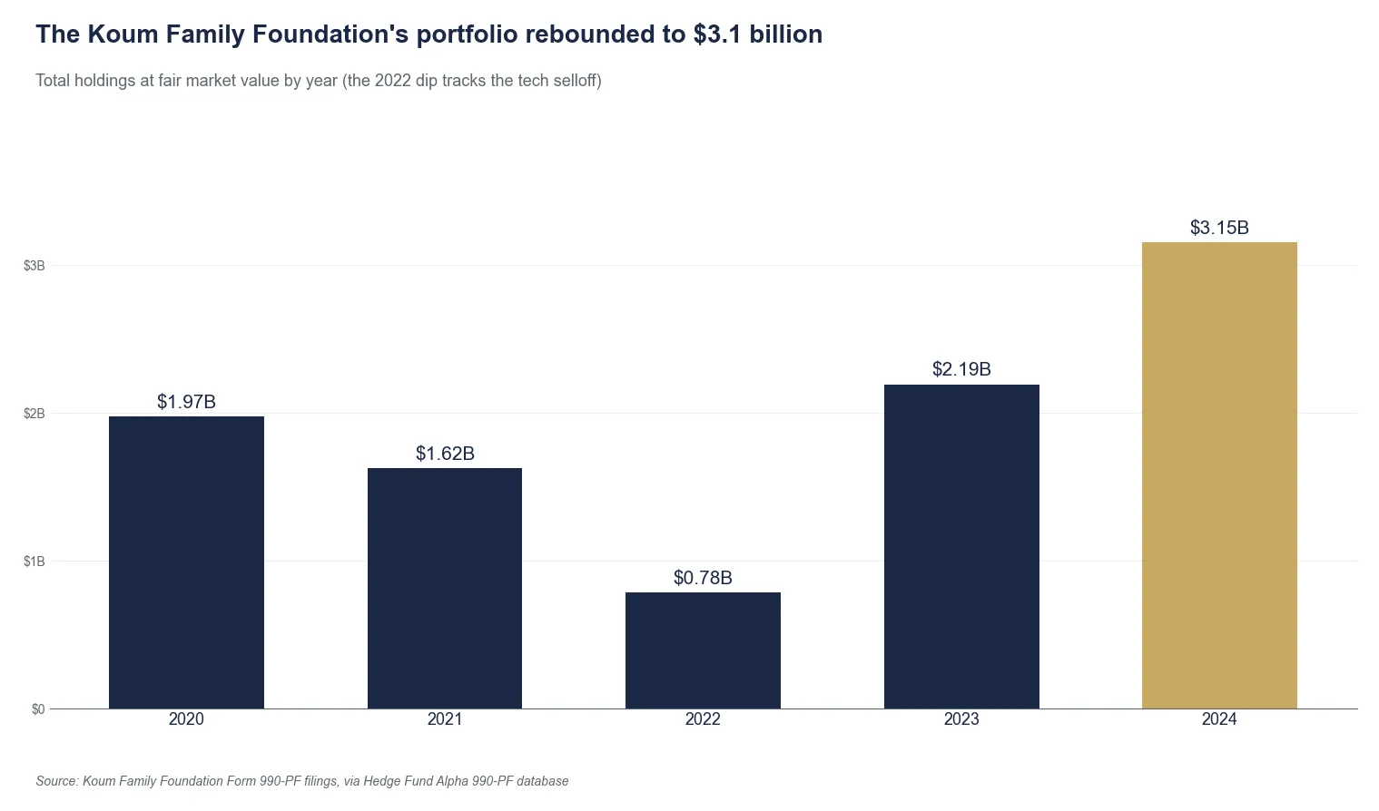 Koum Family Foundation Total Portfolio Value By Year