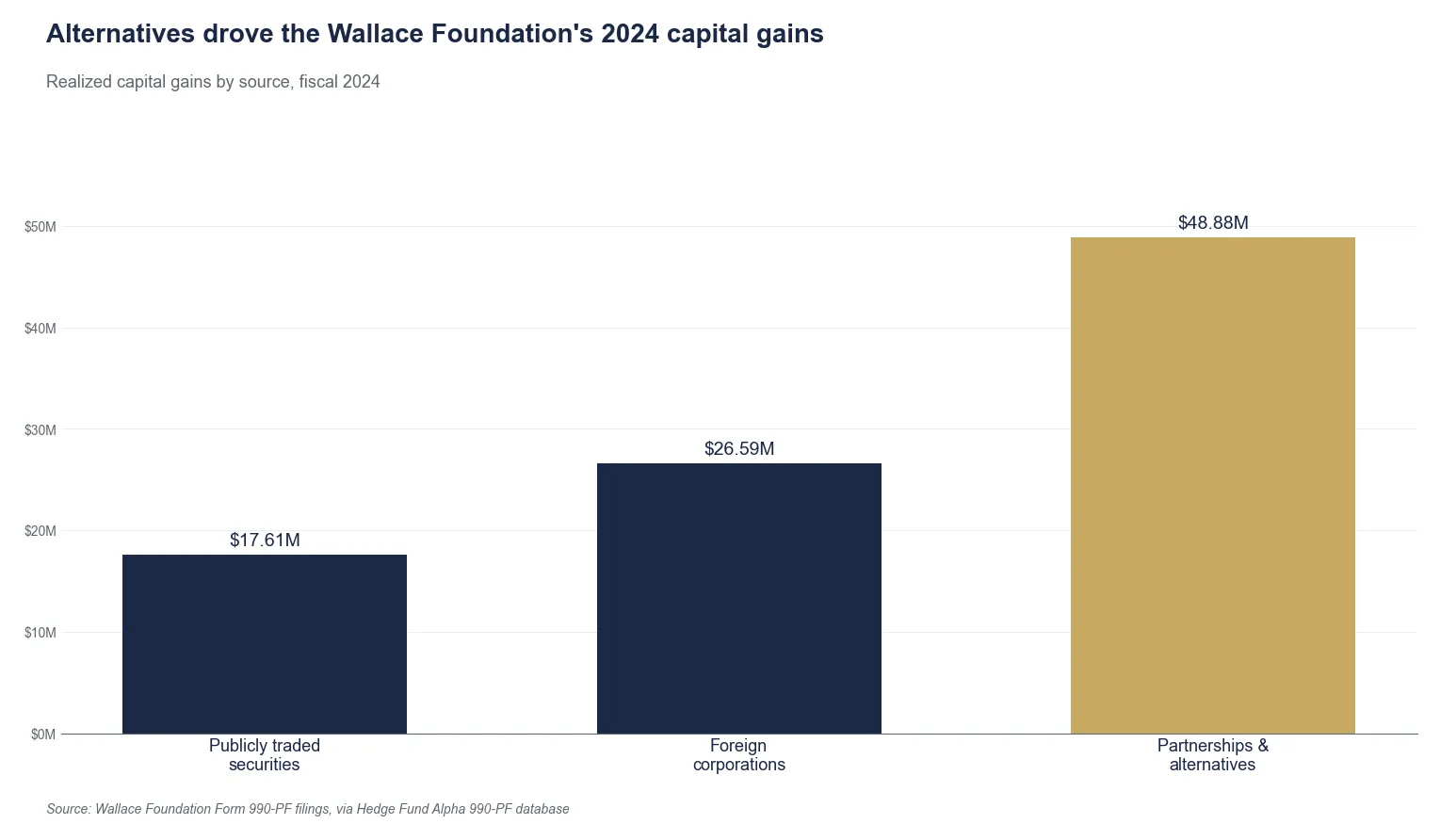 Wallace Foundation 2024 Capital Gains By Source