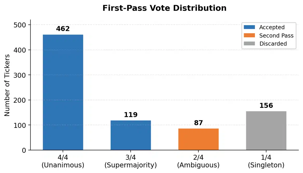 4 First Pass Vote Distribution 4 First Pass Vote Distribution