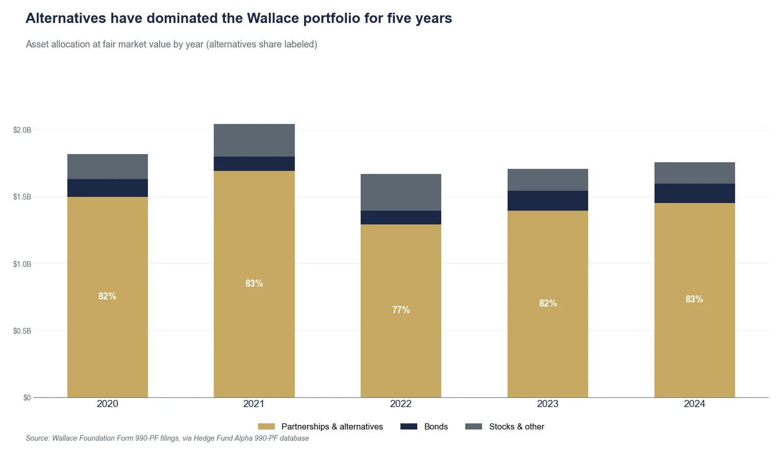 Wallace Foundation Asset Allocation By Year
