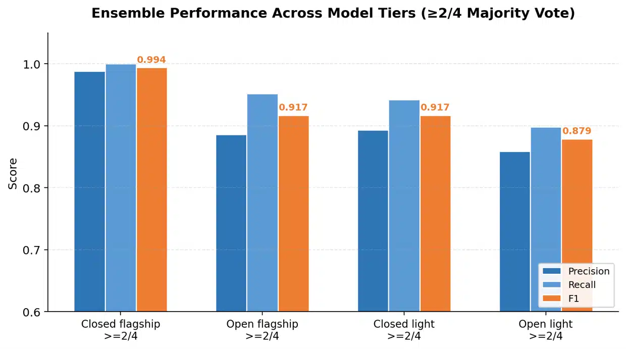 5 Ensemble Performance Across Model Tiers