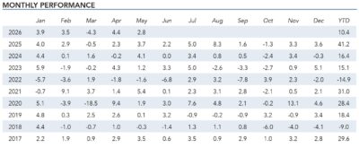 Alluvial Fund May 2026 Monthly Performance