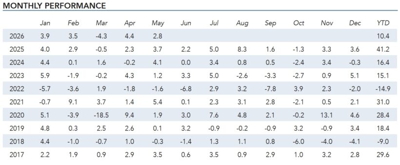 Alluvial Fund May 2026 Monthly Performance