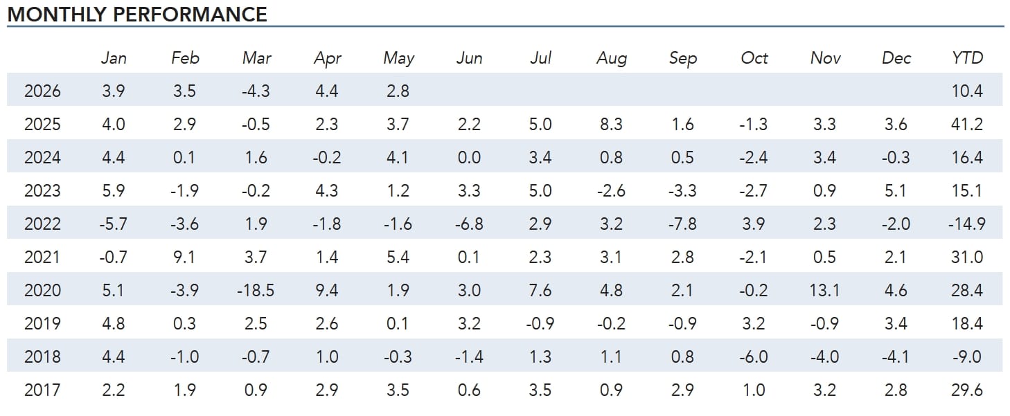 Alluvial Fund May 2026 Monthly Performance