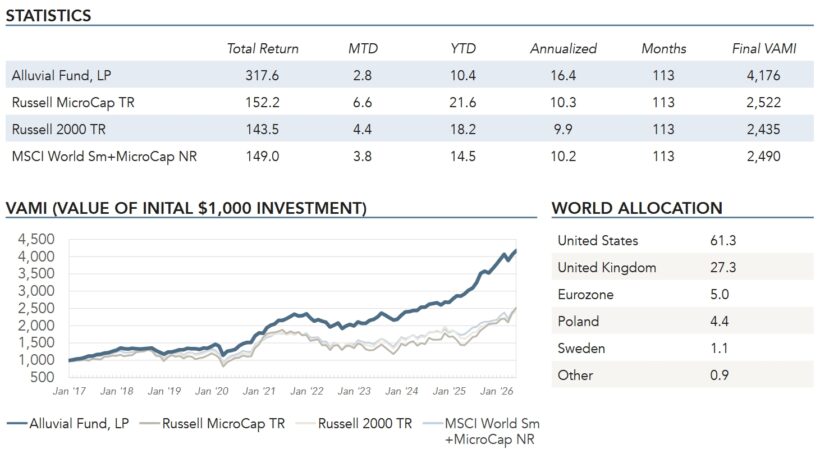 Alluvial Fund May 2026 Statistics