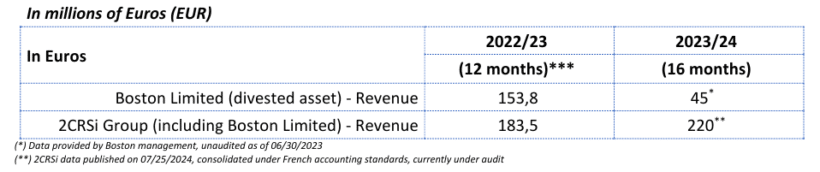 Boston Limited Divested Assets