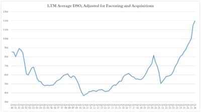 Gildan Activewear LTM Average DSO, Adjusted for Factoring and Acquisitions