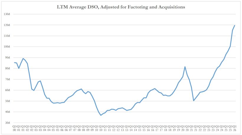 Gildan Activewear LTM Average DSO, Adjusted for Factoring and Acquisitions