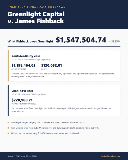 `Infographic: What James Fishback Owes Greenlight Capital — $1,198,464 In Fees And $120,052 In Costs Plus A $228,988 Loan-Note Judgment, About $1.55 Million Total