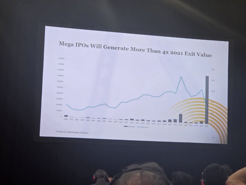 Mega Ipos Will Generate More Than 4X 2021 Exit Value