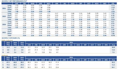 RPD Fortress Fund May 2026 Performance