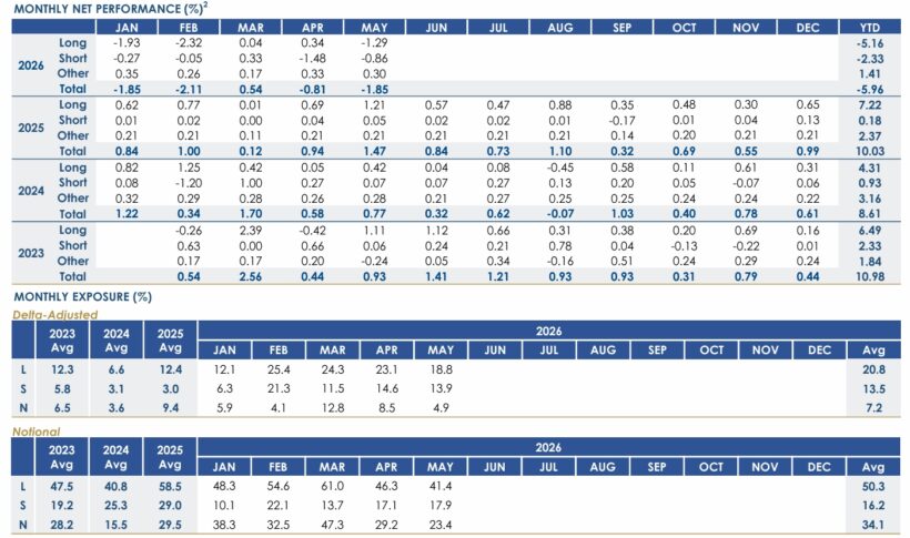 RPD Fortress Fund May 2026 Performance