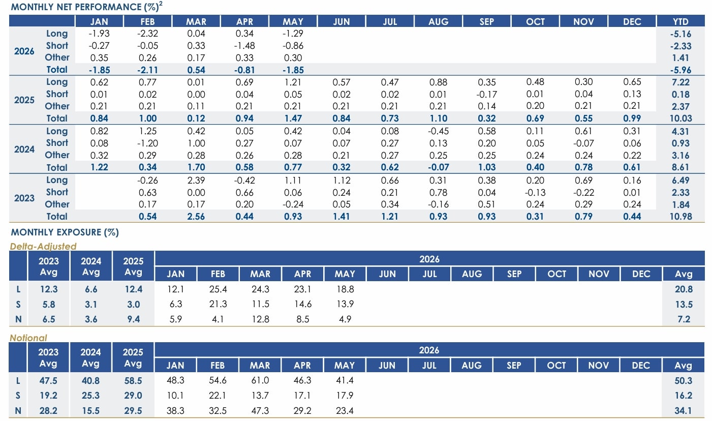 Rpd Fortress Fund May 2026 Performance