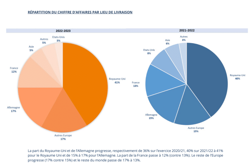 Repartition De Chiffre