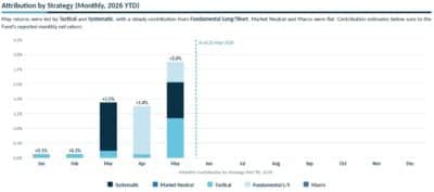 Riptide Opportunities Fund Attribution by Strategy