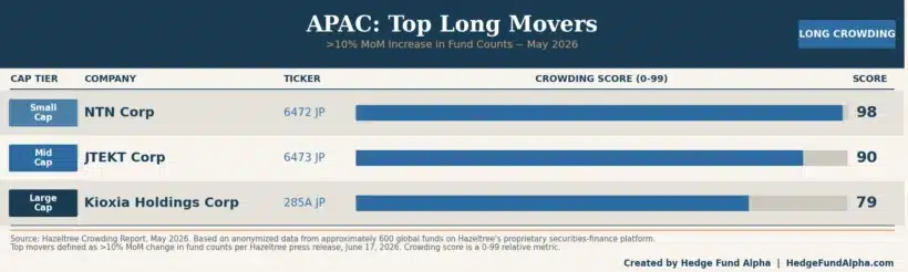Global Hedge Funds Doubled Down On Technology And Semiconductor Names In May Despite Persistent Macro Risks, According To Hazeltree 5 Apac Top Long Movers Hedge Fund Crowding May 2026