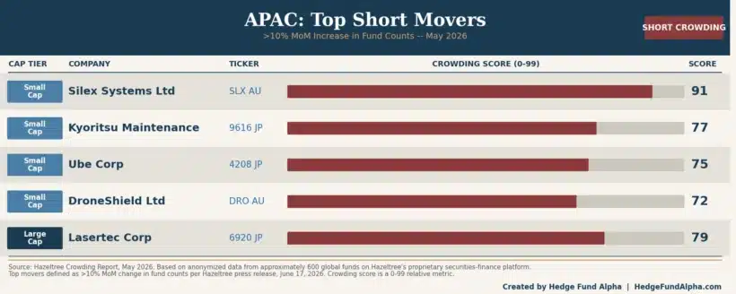 Global Hedge Funds Doubled Down On Technology And Semiconductor Names In May Despite Persistent Macro Risks, According To Hazeltree 6 Apac Top Short Movers Hedge Fund Crowding May 2026