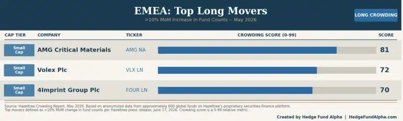 Global Hedge Funds Doubled Down On Technology And Semiconductor Names In May Despite Persistent Macro Risks, According To Hazeltree 3 Emea Top Long Movers Hedge Fund Crowding May 2026