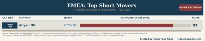 Global Hedge Funds Doubled Down On Technology And Semiconductor Names In May Despite Persistent Macro Risks, According To Hazeltree 4 Emea Top Short Movers Hedge Fund Crowding May 2026