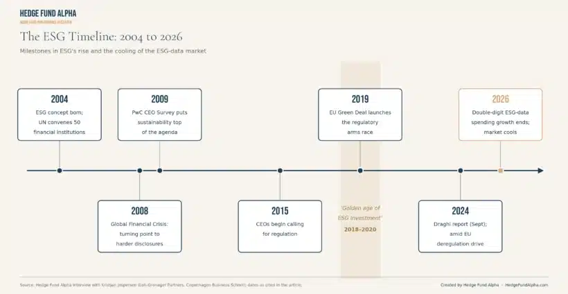 ESG timeline 2004-2026: concept born 2004, 2008 crisis, 2019 EU Green Deal, 2018-2020 golden age, 2026 market cools.