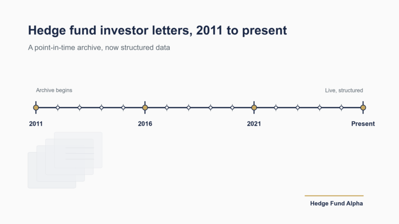 Timeline of Hedge Fund Alpha's investor letter archive from 2011 to present
