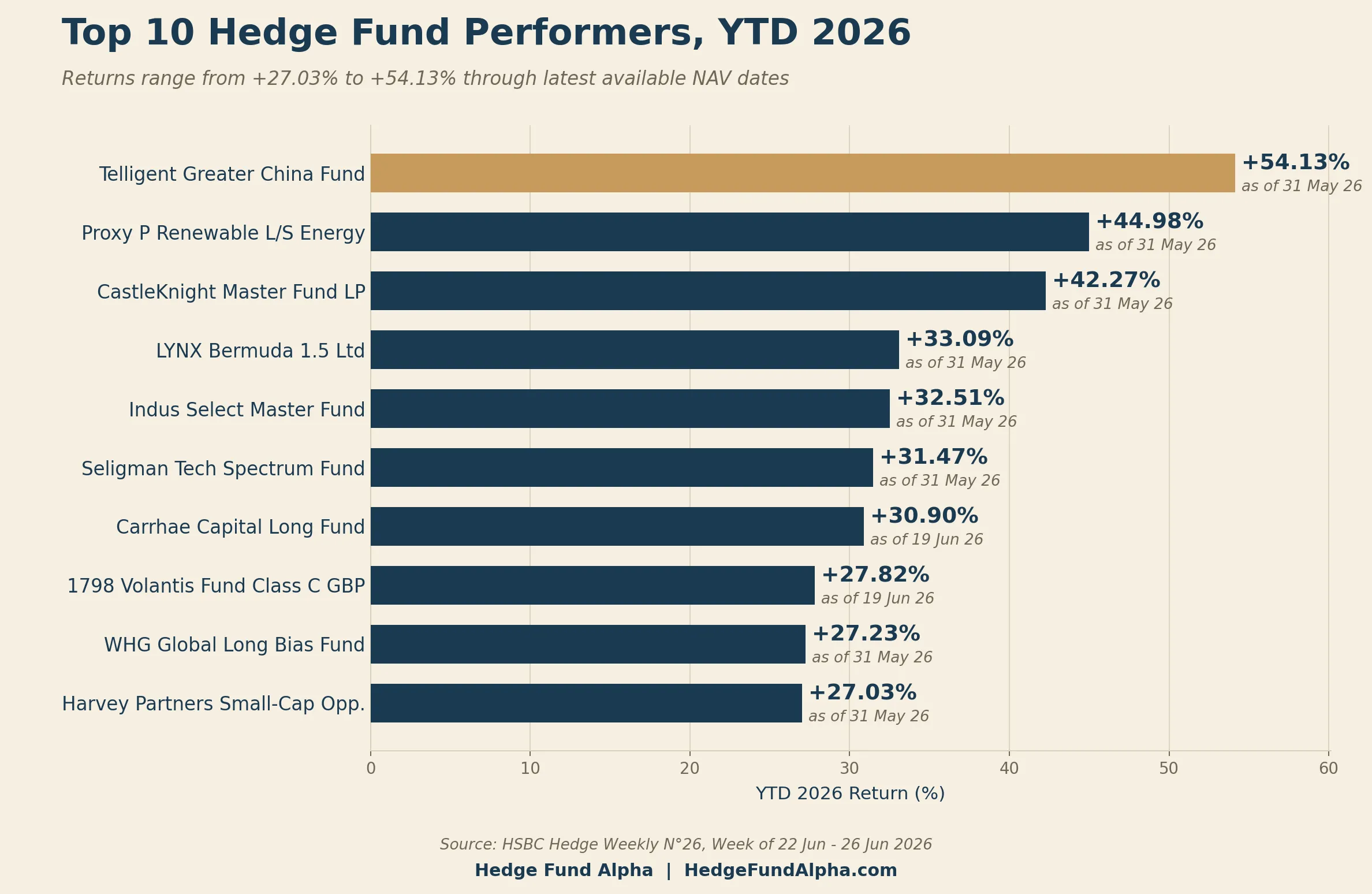 Hsbc W26 01 Top10 Ytd 2026