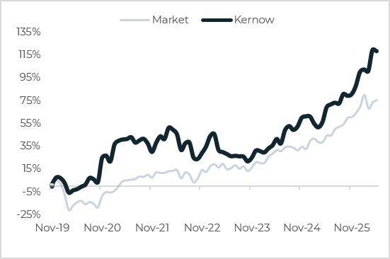 Kernow Asset Management Performance Chart