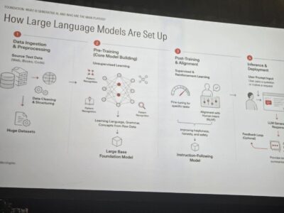 Diagram Showing The Four Stages Of Large Language Model Development From Data Ingestion To Deployment