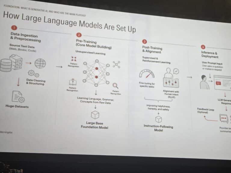 Diagram Showing The Four Stages Of Large Language Model Development From Data Ingestion To Deployment