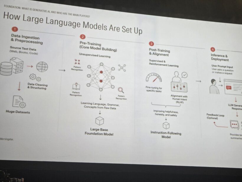 Diagram showing the four stages of large language model development from data ingestion to deployment