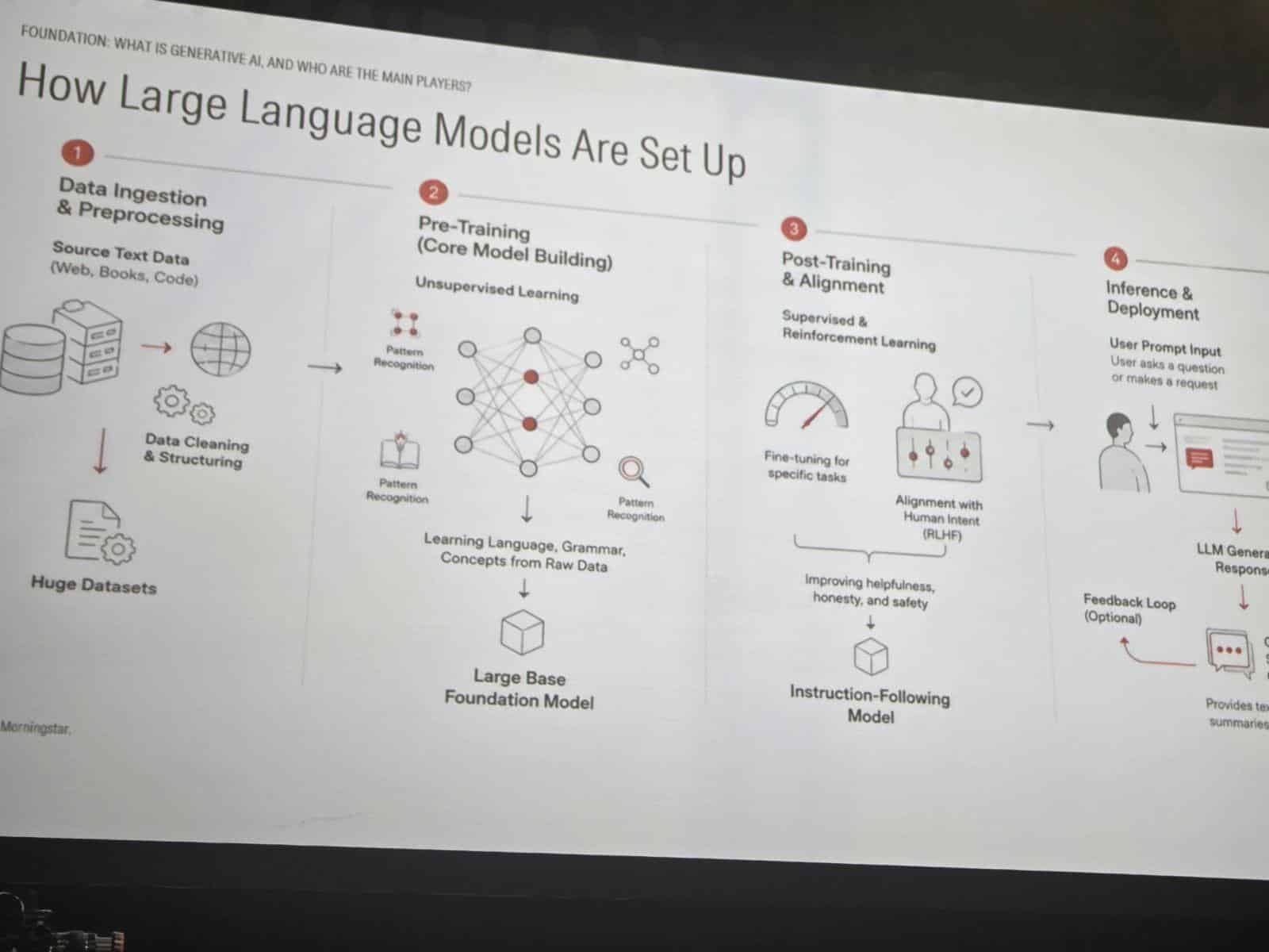 Diagram Showing The Four Stages Of Large Language Model Development From Data Ingestion To Deployment