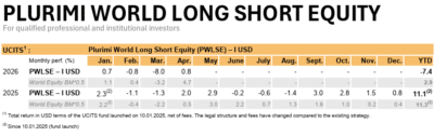 Plurimi World Long Short Equity fund performance chart showing 0.8% gain in April 2024