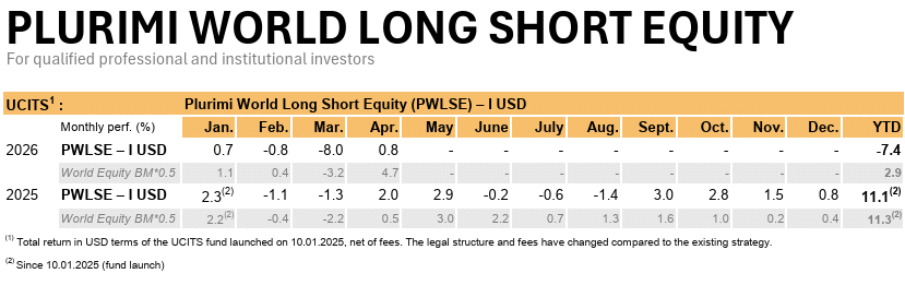 Plurimi World Long Short Equity Fund Performance Chart Showing 0.8% Gain In April 2024