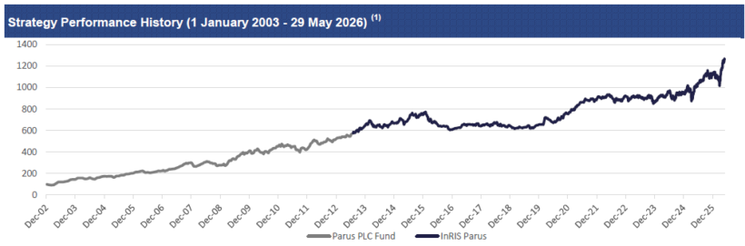 InRIS Parus fund performance chart showing 7.17% May return and 13.69% YTD gain in 2026