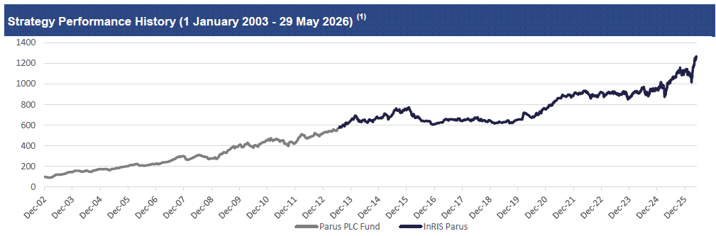 Inris Parus Fund Performance Chart Showing 7.17% May Return And 13.69% Ytd Gain In 2026