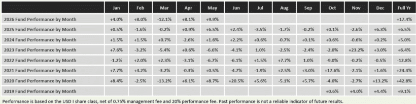 GA-Courtenay Special Situations Fund performance chart showing 9.9% May return and 17.4% YTD gain