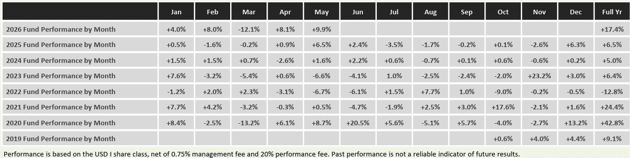Ga-Courtenay Special Situations Fund Performance Chart Showing 9.9% May Return And 17.4% Ytd Gain