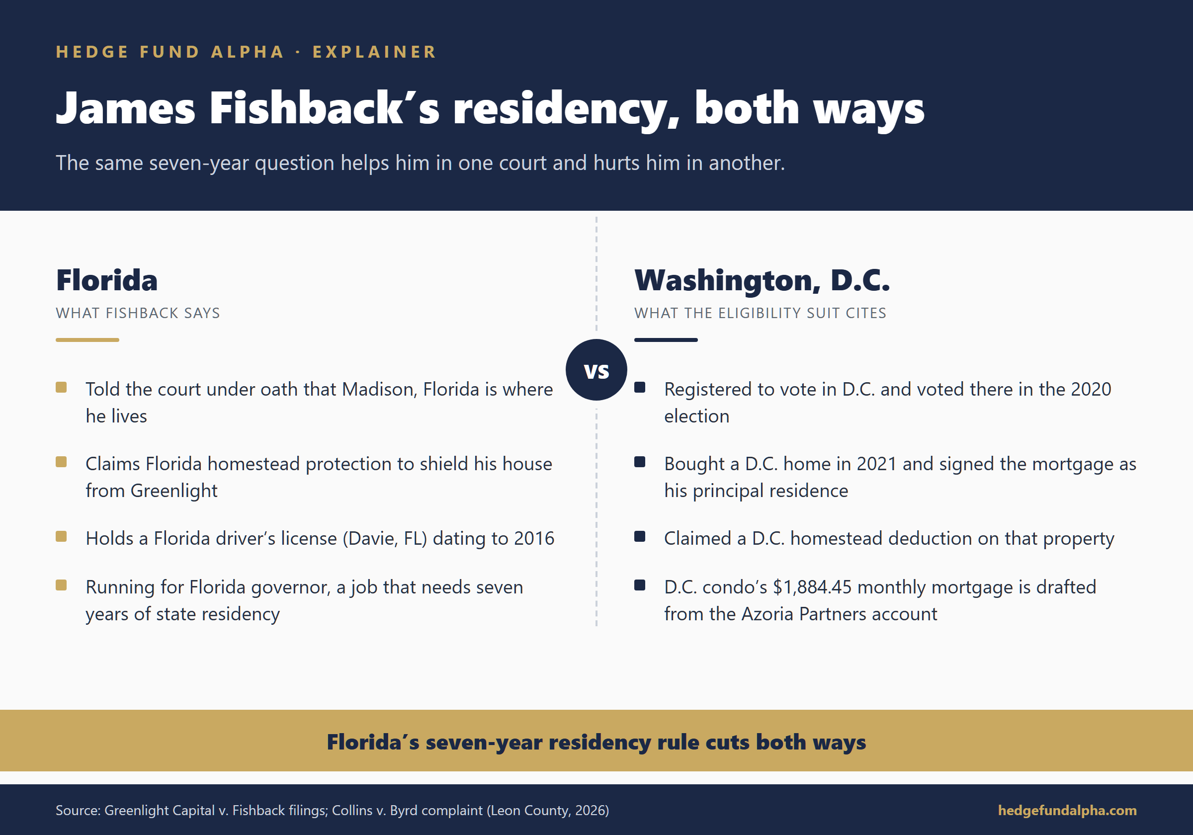 James Fishback'S Florida Versus Washington D.c. Residency Claims At The Center Of His Florida Governor Eligibility Lawsuit