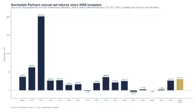 kerrisdale partners annual net returns 2009 2026 ytd