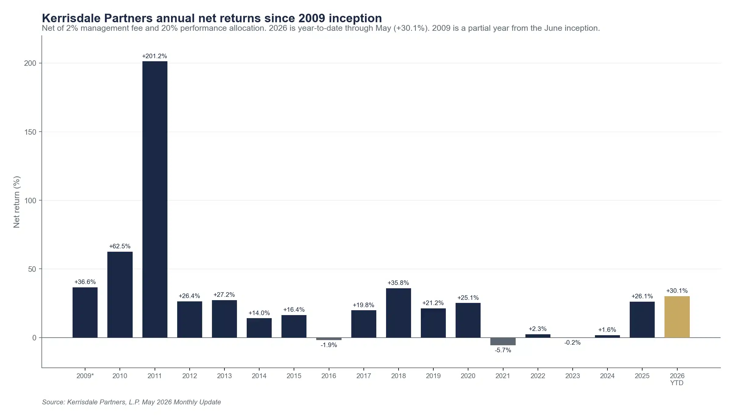 Kerrisdale Partners Annual Net Returns 2009 2026 Ytd